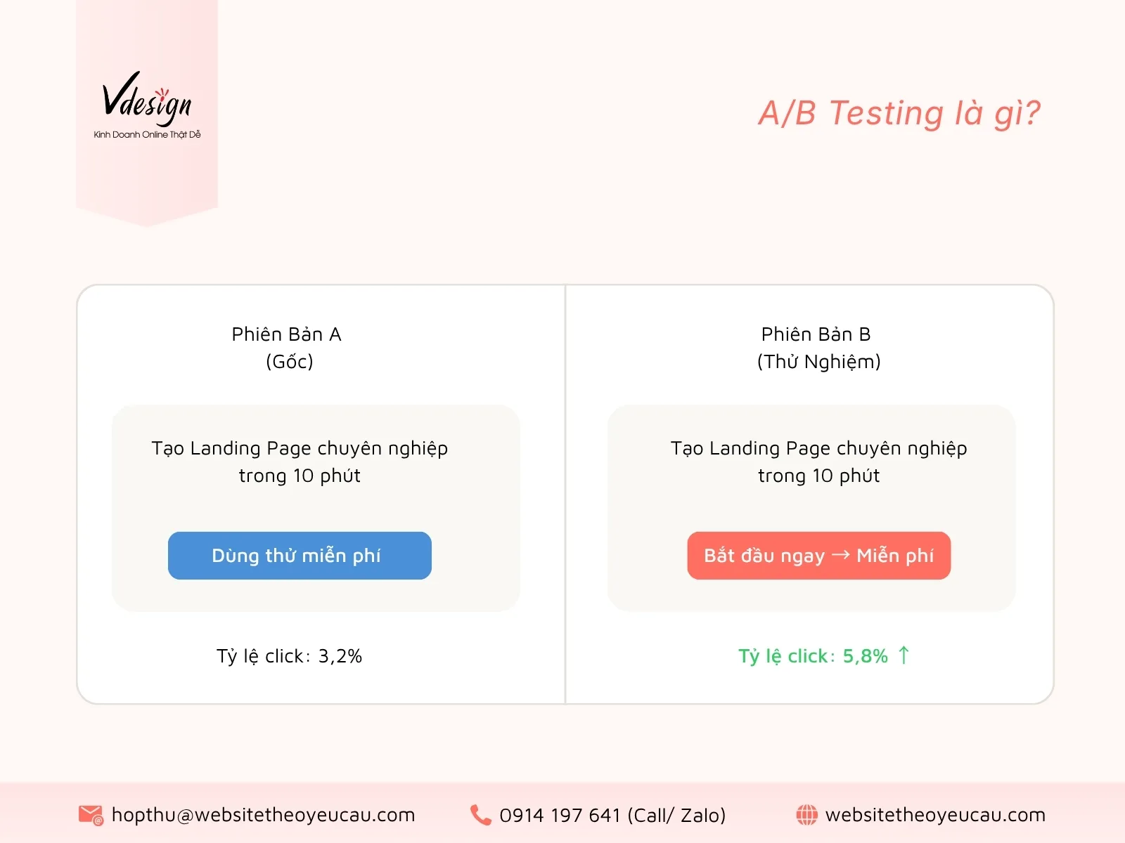 A/B Testing trong thiết kế website sẽ giúp bạn thử nghiệm hai phiên bản CTA để tối ưu hiệu quả chuyển đổi.