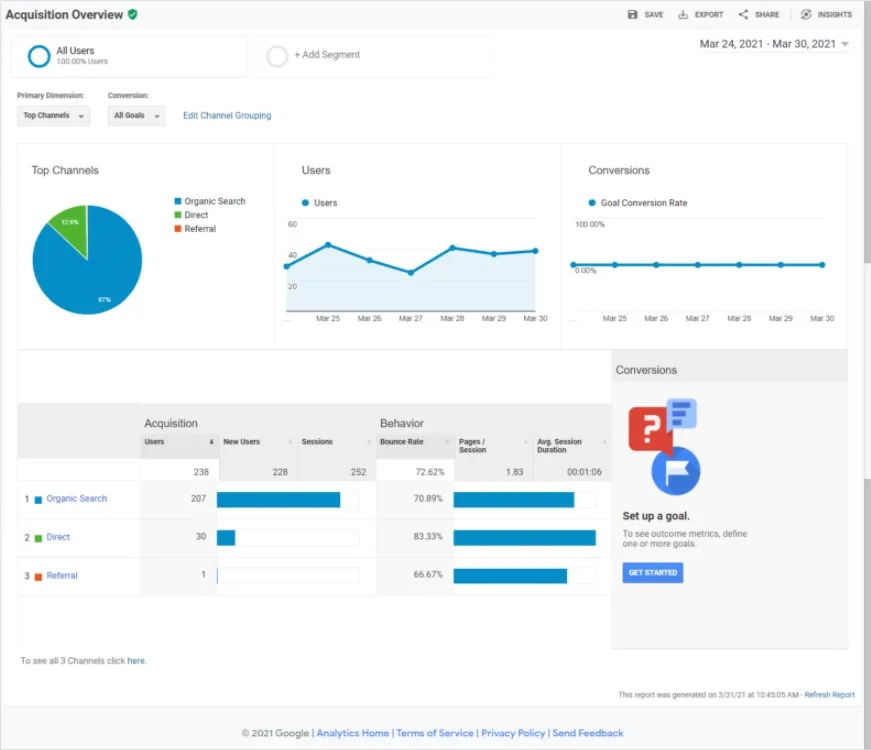 Tổng quan lưu lượng truy cập website trong Acquisition (Đối tượng) - Google Analytics