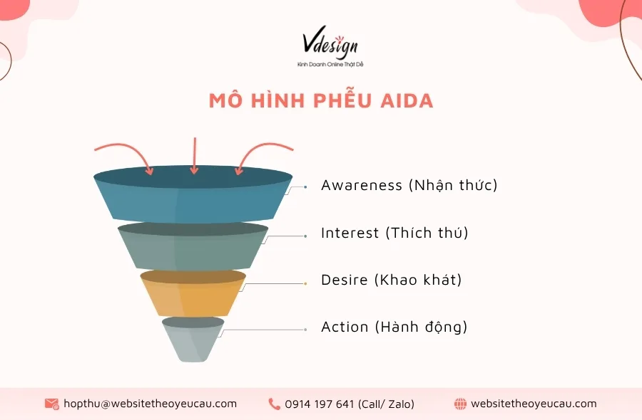 Mô hình phễu khách hàng AIDA.